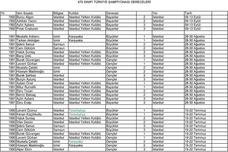 28-30 Ağustos 1991 Tarkan Akdoğan İzmir Karşıyaka Büyükler 1 İstanbul 28-30 Ağustos 1991 Şükrü Sanus Samsun Büyükler 2 İstanbul 28-30 Ağustos 1991 Cem Göktürk Samsun Büyükler 2 İstanbul 28-30 Ağustos