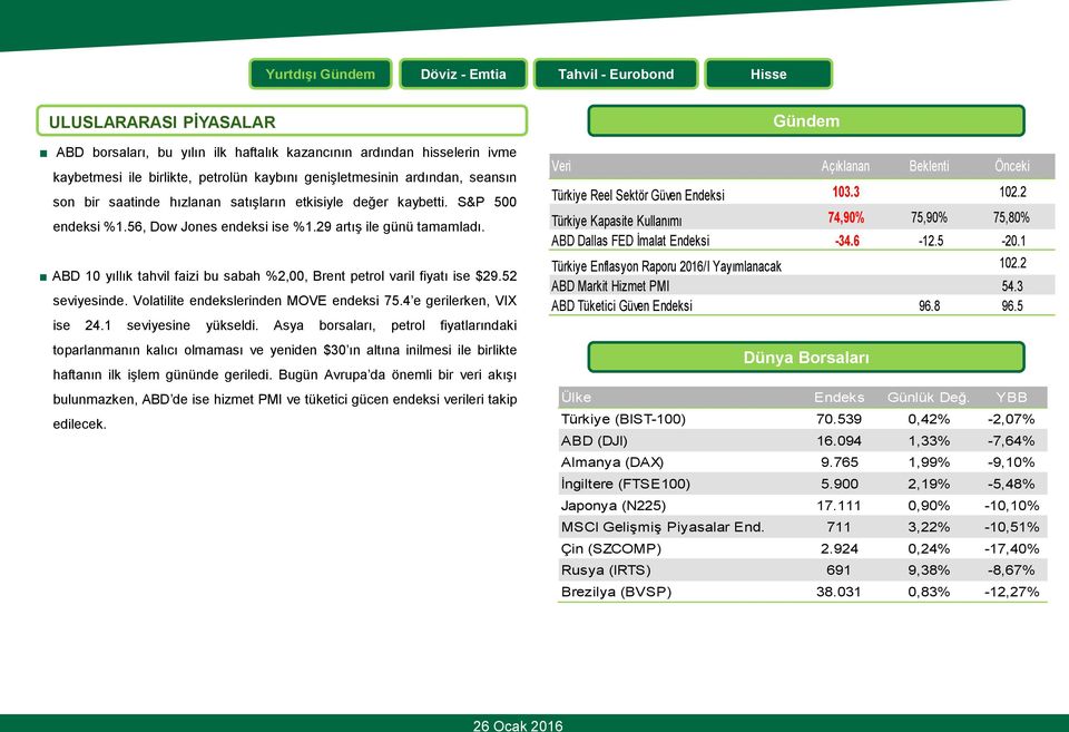 52 seviyesinde. Volatilite endekslerinden MOVE endeksi 75.4 e gerilerken, VIX ise 24.1 seviyesine yükseldi.