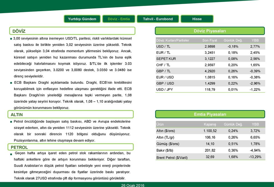 $/TL de ilk işlemler 3.03 seviyesinden geçerken, 3.0200 ve 3,0080 destek, 3.0350 ve 3.0480 ise direnç seviyeleridir. ECB Başkanı Draghi açıklamada bulundu.