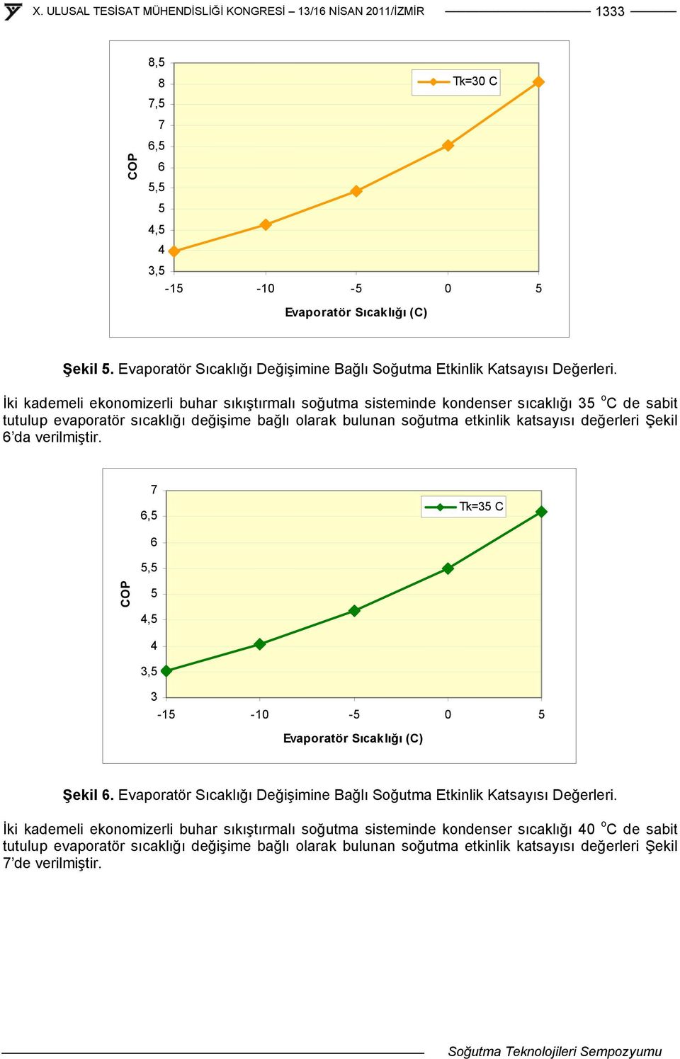 verilmiştir., Tk=3 C,, 3, 3 Şekil. Evaporatör Sıcaklığı Değişimine Bağlı Soğutma Etkinlik Katsayısı Değerleri.