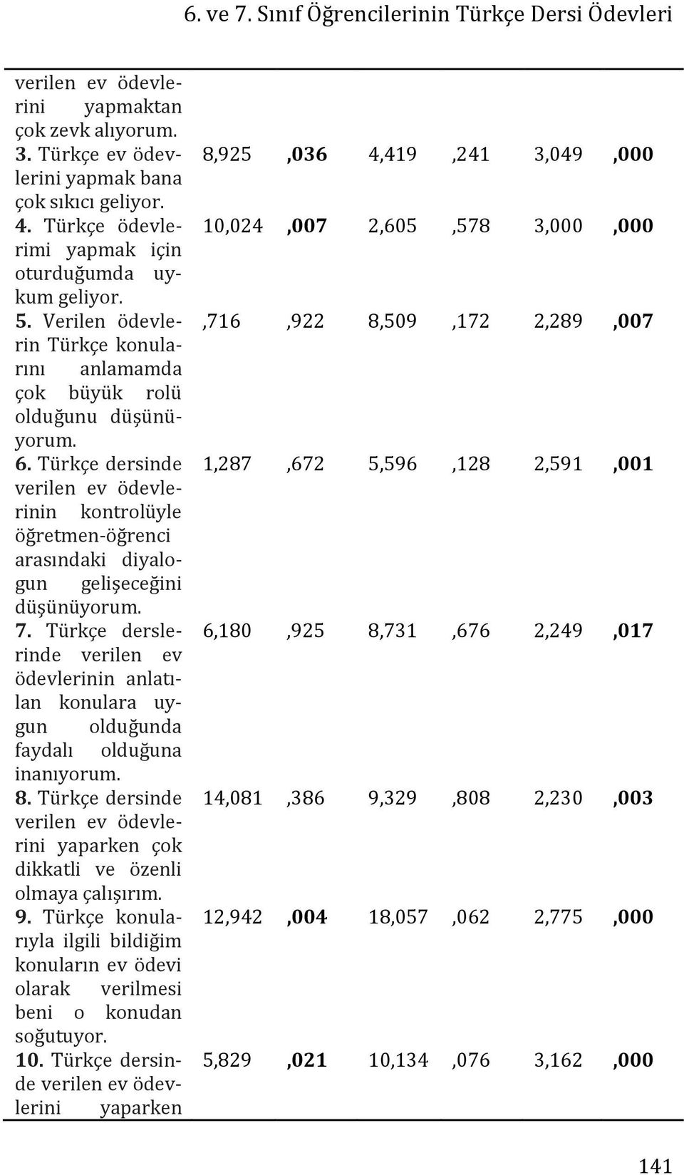 Türkçe dersinde verilen ev ödevlerinin kontrolüyle öğretmen-öğrenci arasındaki diyalogun gelişeceğini düşünüyorum. 7.