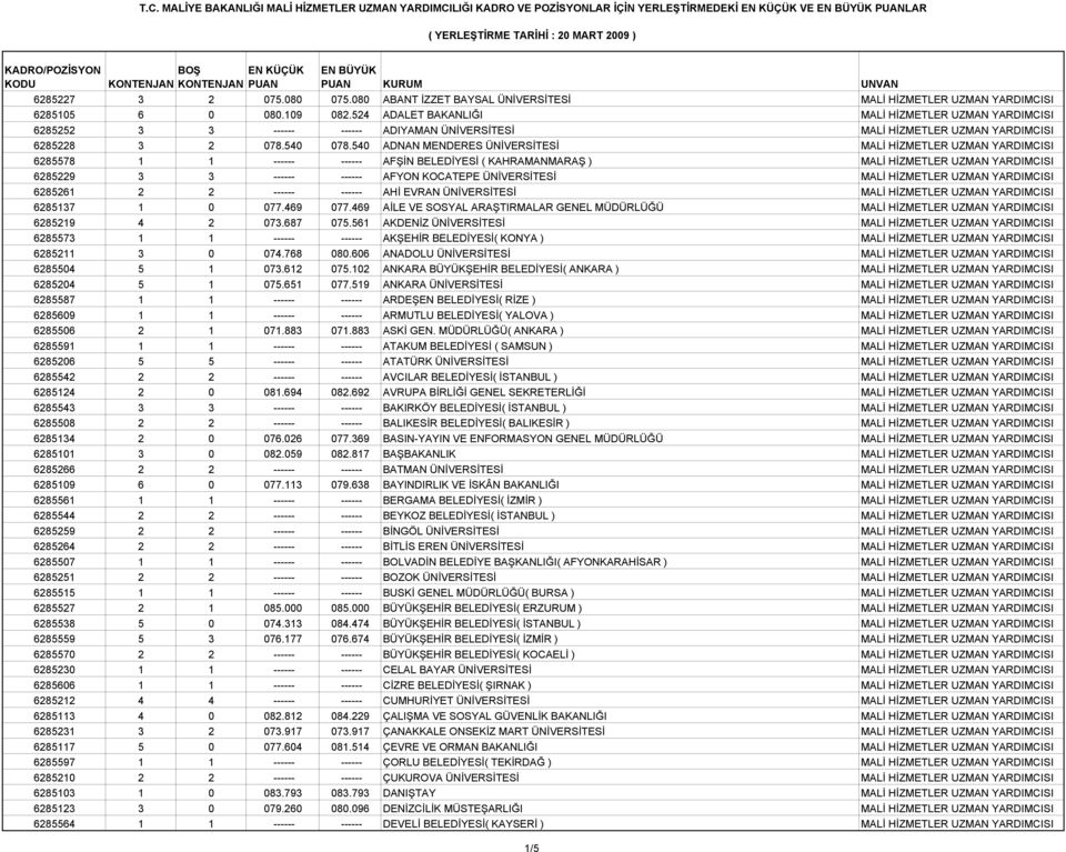 540 ADNAN MENDERES ÜNİVERSİTESİ MALİ HİZMETLER UZMAN YARDIMCISI 6285578 1 1 ------ ------ AFŞİN BELEDİYESİ ( KAHRAMANMARAŞ ) MALİ HİZMETLER UZMAN YARDIMCISI 6285229 3 3 ------ ------ AFYON KOCATEPE