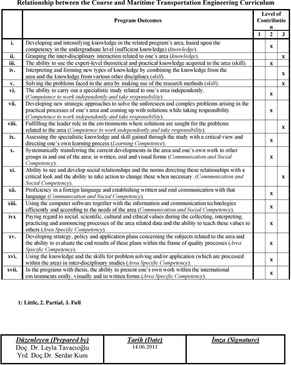 Grasping the interdisciplinary interaction related to one s area (knowledge). iii. The ability to use the epertlevel theoretical and practical knowledge acquired in the area (skill). iv.