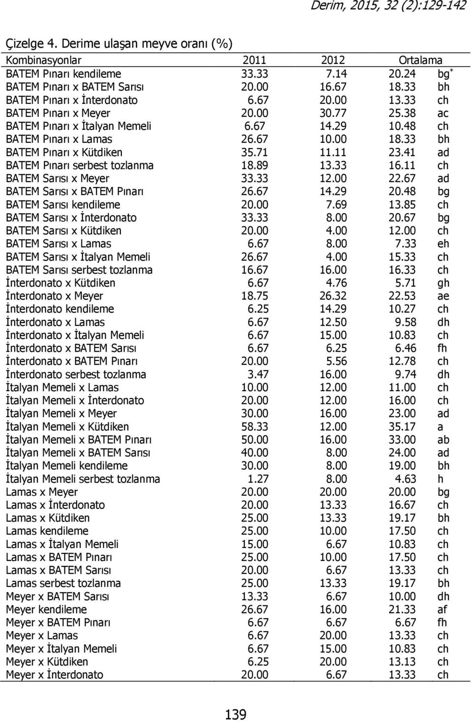 41 ad BATEM Pınarı serbest tozlanma 18.89 13.33 16.11 ch BATEM Sarısı x Meyer 33.33 12.00 22.67 ad BATEM Sarısı x BATEM Pınarı 26.67 14.29 20.48 bg BATEM Sarısı kendileme 20.00 7.69 13.