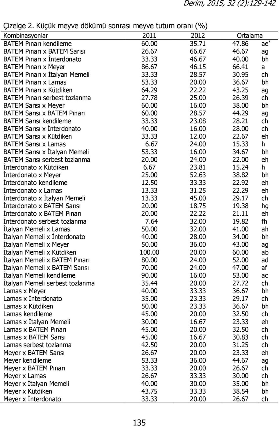 67 bh BATEM Pınarı x Kütdiken 64.29 22.22 43.25 ag BATEM Pınarı serbest tozlanma 27.78 25.00 26.39 ch BATEM Sarısı x Meyer 60.00 16.00 38.00 bh BATEM Sarısı x BATEM Pınarı 60.00 28.57 44.