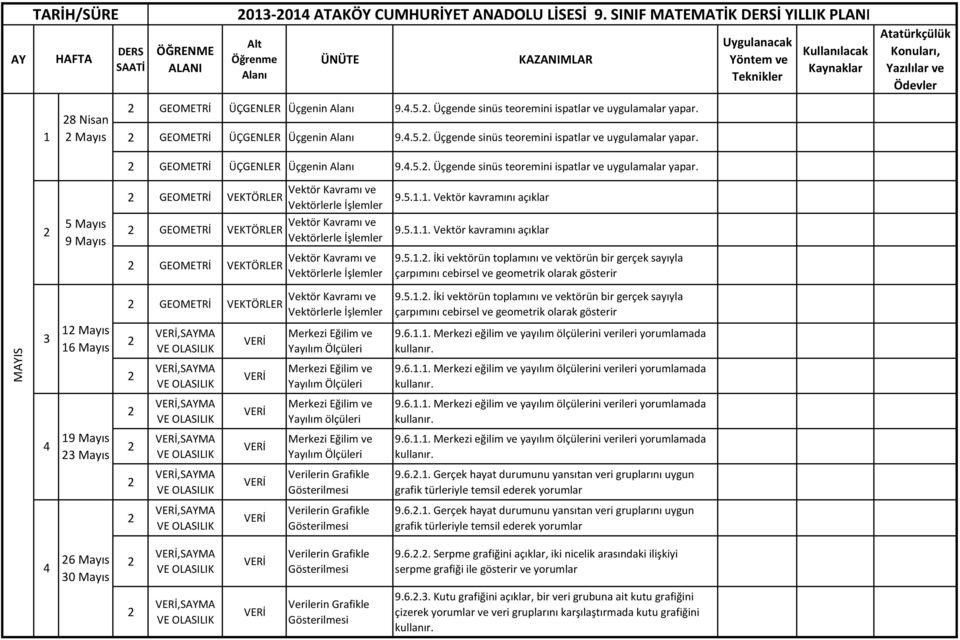 5... Vektör kavramını açıklar 5 Mayıs 9 Mayıs GEOMETRİ VEKTÖRLER Vektör Kavramı ve Vektörlerle İşlemler 9.5... Vektör kavramını açıklar GEOMETRİ VEKTÖRLER Vektör Kavramı ve Vektörlerle İşlemler 9.5... İki vektörün toplamını ve vektörün bir gerçek sayıyla çarpımını cebirsel ve geometrik olarak gösterir GEOMETRİ VEKTÖRLER Vektör Kavramı ve Vektörlerle İşlemler 9.