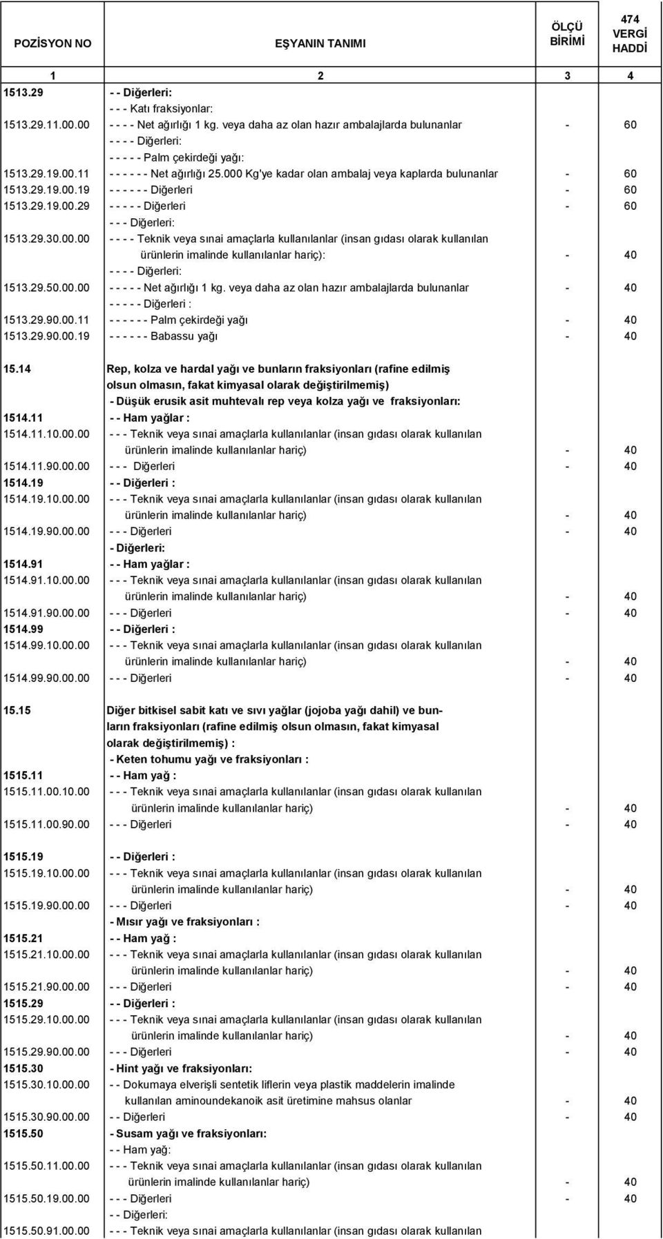 29.50.00.00 - - - - - Net ağırlığı 1 kg. veya daha az olan hazır ambalajlarda bulunanlar - 40 - - : 1513.29.90.00.11 - - - - - - Palm çekirdeği yağı - 40 1513.29.90.00.19 - - - - - - Babassu yağı - 40 15.