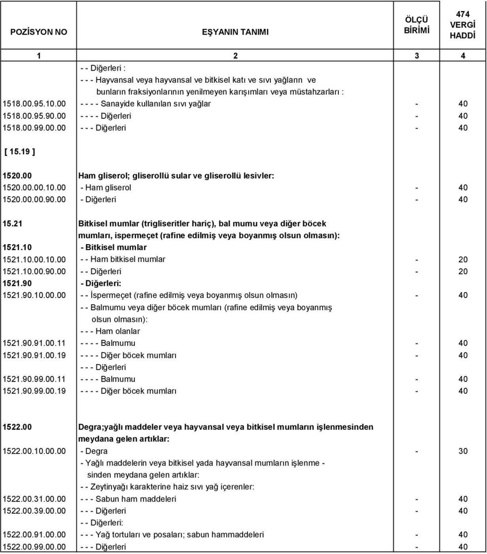 00 - Ham gliserol - 40 1520.00.00.90.00 - Diğerleri - 40 15.21 Bitkisel mumlar (trigliseritler hariç), bal mumu veya diğer böcek mumları, ispermeçet (rafine edilmiş veya boyanmış olsun olmasın): 1521.