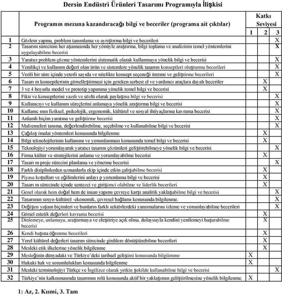 sistematik olarak kullanmaya yönelik bilgi ve becerisi X 4 Yenilikçi ve kullanım değeri olan ürün ve sistemlere yönelik tasarım konseptleri oluşturma becerileri X 5 Verili bir süre içinde yeterli