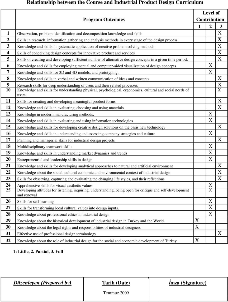 X 3 Knowledge and skills in systematic application of creative problem solving methods X 4 Skills of conceiving design concepts for innovative product and services X 5 Skills of creating and