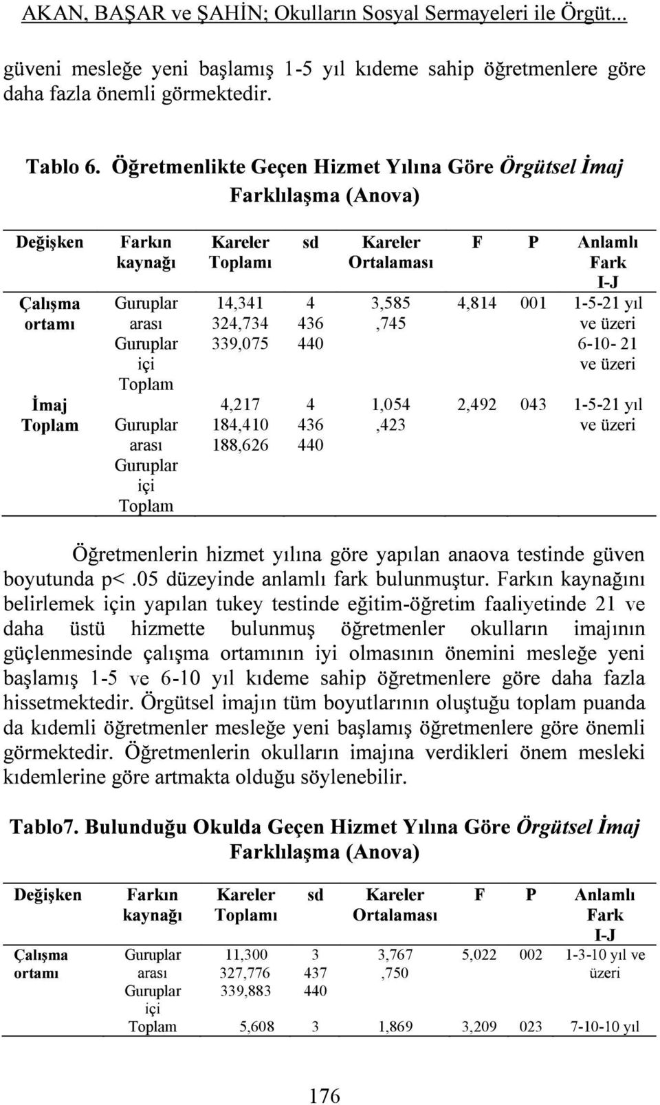 15 Toplam im faaliyetinde 21 ve 5 ve 6 Kareler sd Kareler F P 11,300 327,776