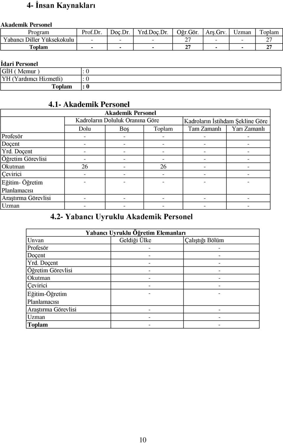 1- Akademik Personel Akademik Personel Kadroların Doluluk Oranına Göre Kadroların Ġstihdam ġekline Göre Dolu BoĢ Toplam Tam Zamanlı Yarı Zamanlı Profesör - - - - - Doçent - - - - - Yrd.