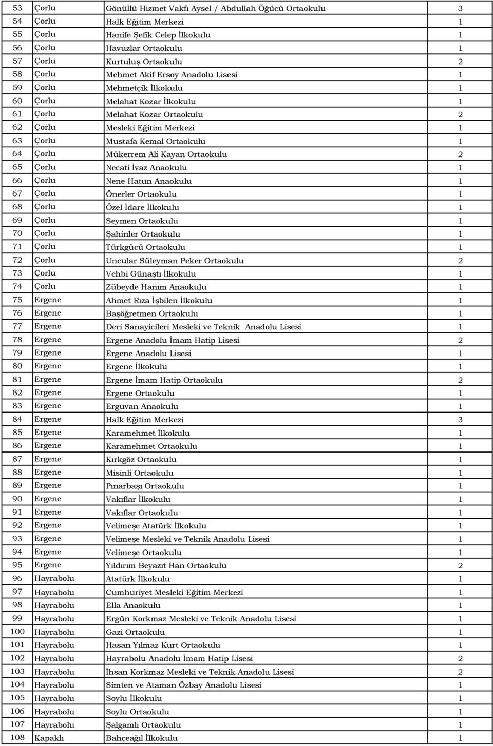 Ortaokulu 1 64 Çorlu Mükerrem Ali Kayan Ortaokulu 2 65 Çorlu Necati İvaz Anaokulu 1 66 Çorlu Nene Hatun Anaokulu 1 67 Çorlu Önerler Ortaokulu 1 68 Çorlu Özel İdare İlkokulu 1 69 Çorlu Seymen