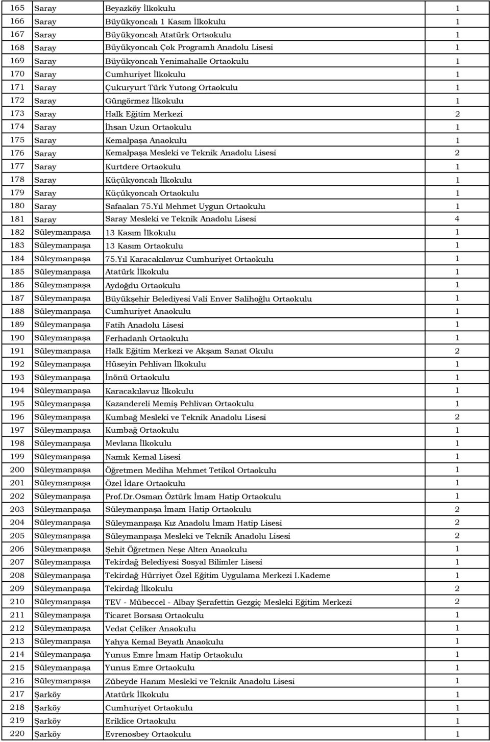 Saray Kemalpaşa Anaokulu 1 176 Saray Kemalpaşa Mesleki ve Teknik Anadolu Lisesi 2 177 Saray Kurtdere Ortaokulu 1 178 Saray Küçükyoncalı İlkokulu 1 179 Saray Küçükyoncalı Ortaokulu 1 180 Saray