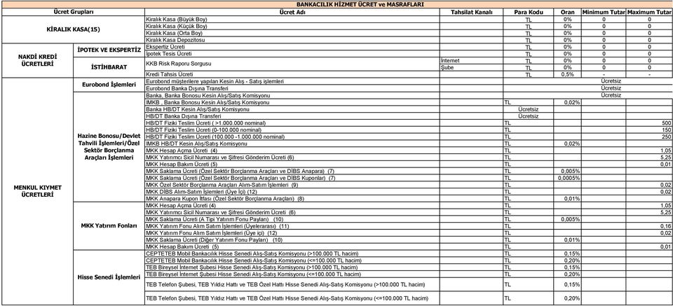 Kiralık Kasa (Orta Boy) TL % Kiralık Kasa Depozitosu TL % Ekspertiz Ücreti TL % İpotek Tesis Ücreti TL % KKB Risk Raporu Sorgusu İnternet TL % Şube TL % Kredi Tahsis Ücreti TL,% - - Eurobond