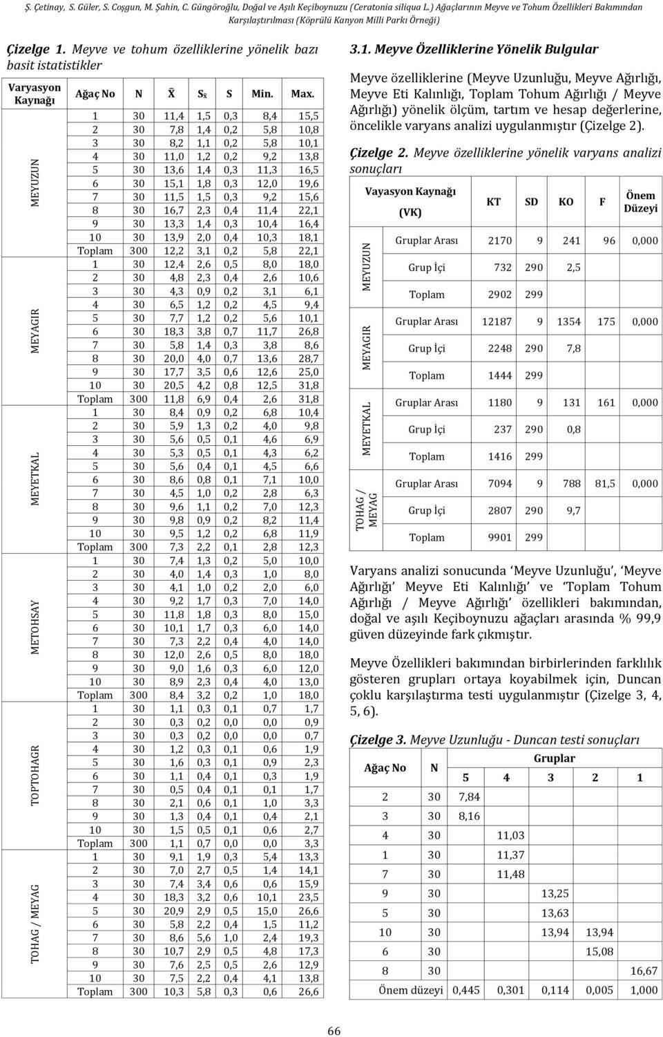 Meyve ve tohum özelliklerine yönelik bazı basit istatistikler Varyasyon Kaynağı Ağaç No N S S Min. Max.