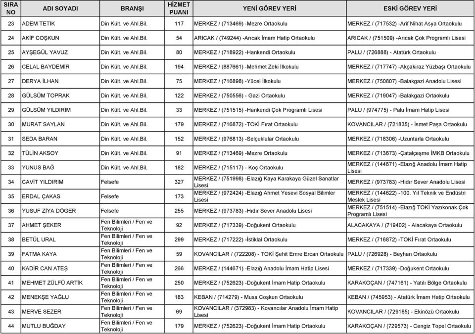 ve Ahl.Bil. 75 MERKEZ / (716898) -Yücel İlkokulu MERKEZ / (750807) -Balakgazi Anadolu 28 GÜLSÜM TOPRAK Din Kült. ve Ahl.Bil. 122 MERKEZ / (750556) - Gazi MERKEZ / (719047) -Balakgazi 29 GÜLSÜM YILDIRIM Din Kült.