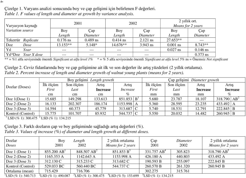 743** Yıl Year --- --- --- --- 0.027 ns 0.146 ns Yıl*Doz Year X dose --- --- --- --- 0.