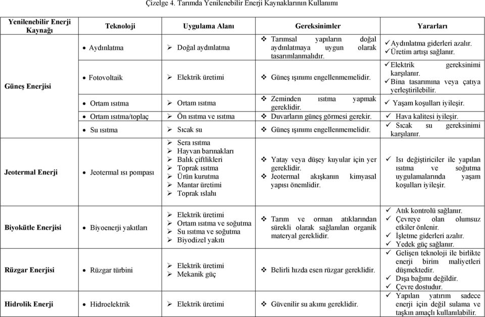 yapıların doğal aydınlatmaya uygun olarak tasarımlanmalıdır. Aydınlatma giderleri azalır. Üretim artışı sağlanır. Elektrik gereksinimi Fotovoltaik Elektrik üretimi Güneş ışınımı engellenmemelidir.