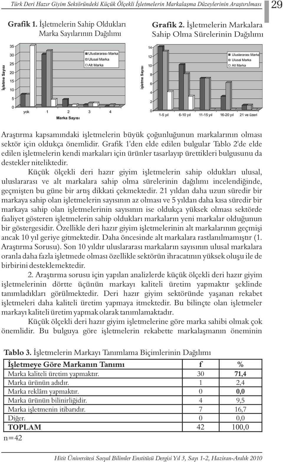 4 5 2 0 yok 1 2 3 4 Marka Sayısı 0 1-5 yıl 6-10 yıl 11-15 yıl 16-20 yıl 21 ve üzeri Araştırma kapsamındaki işletmelerin büyük çoğunluğunun markalarının olması sektör için oldukça önemlidir.