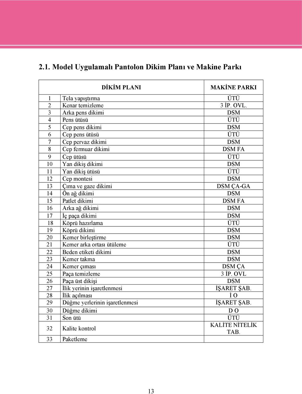 12 Cep montesi DSM 13 Çıma ve gaze dikimi DSM ÇA-GA 14 Ön ağ dikimi DSM 15 Patlet dikimi DSM FA 16 Arka ağ dikimi DSM 17 İç paça dikimi DSM 18 Köprü hazırlama ÜTÜ 19 Köprü dikimi DSM 20 Kemer