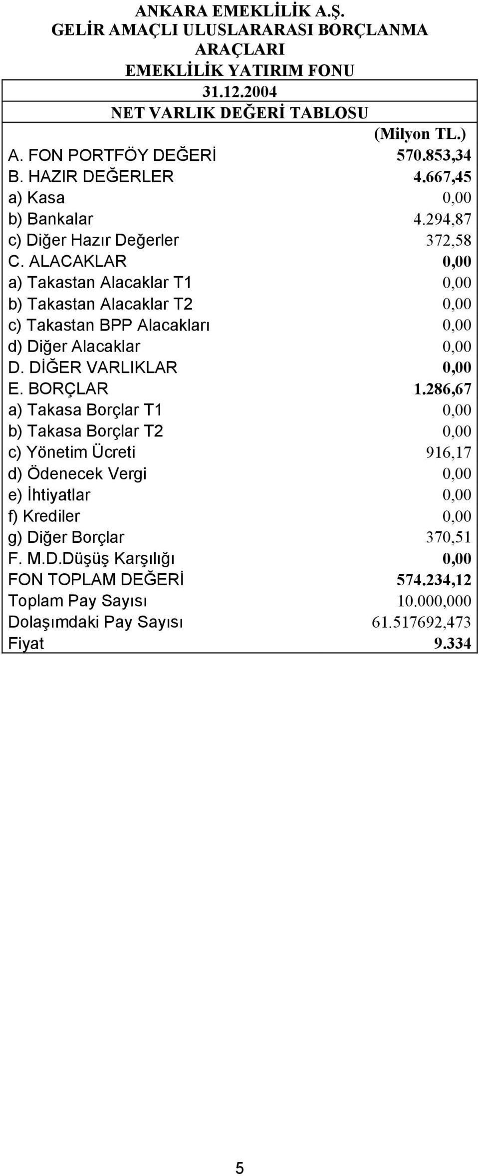 ALACAKLAR 0,00 a) Takastan Alacaklar T1 0,00 b) Takastan Alacaklar T2 0,00 c) Takastan BPP Alacakları 0,00 d) Diğer Alacaklar 0,00 D. DİĞER VARLIKLAR 0,00 E. BORÇLAR 1.