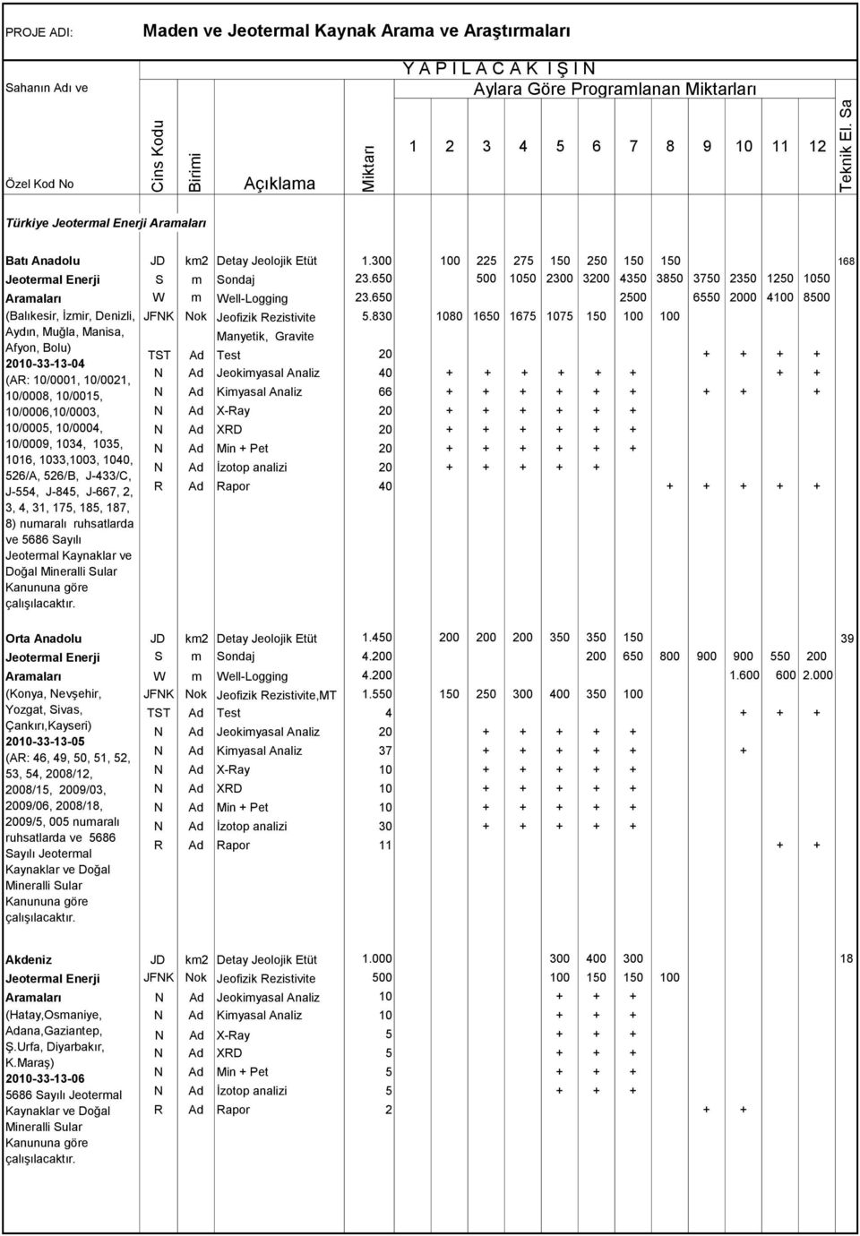 830 1080 1650 1675 1075 150 100 100 Aydın, Muğla, Manisa, Manyetik, Gravite Afyon, Bolu) TST Ad Test 20 + + + + 2010-33-13-04 N Ad Jeokimyasal Analiz 40 + + + + + + + + (AR: 10/0001, 10/0021,