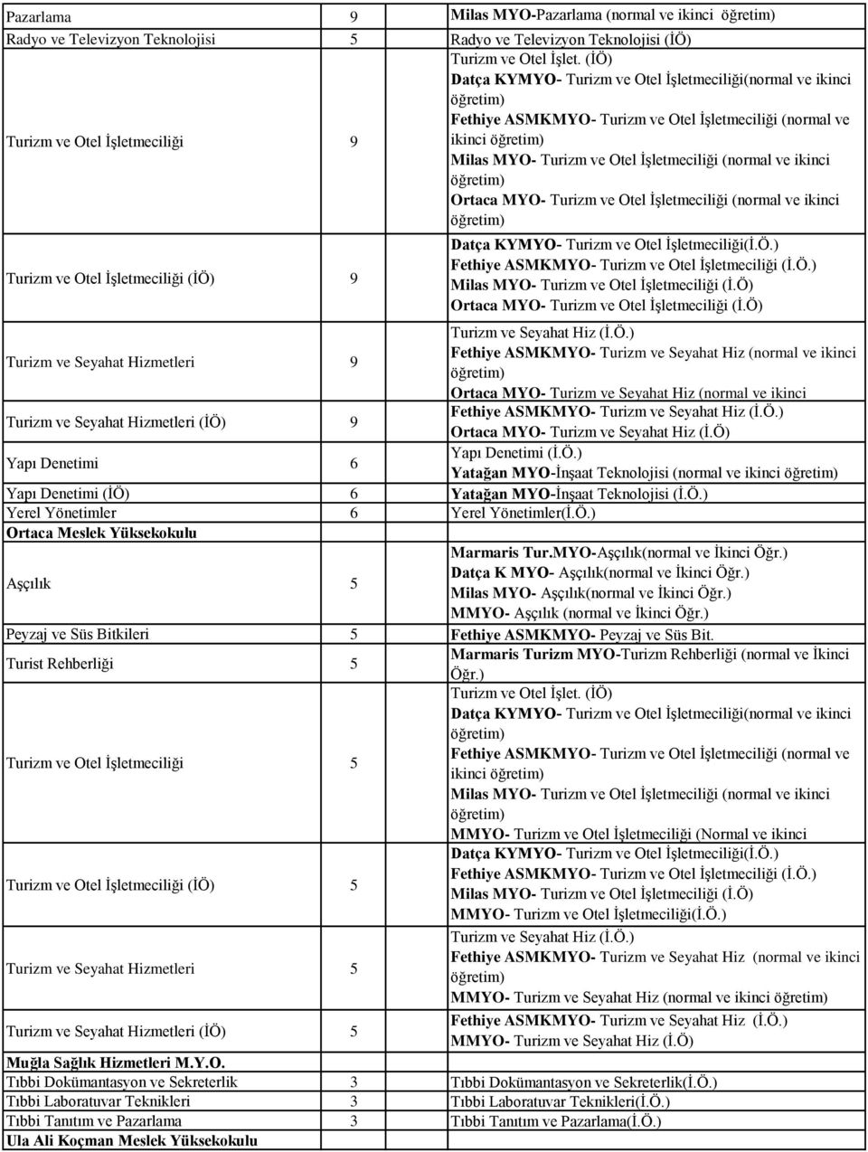 İşletmeciliği(İ.Ö.) Fethiye ASMKMYO- Turizm ve Otel İşletmeciliği (İ.Ö.) Milas MYO- Turizm ve Otel İşletmeciliği (İ.Ö) Ortaca MYO- Turizm ve Otel İşletmeciliği (İ.