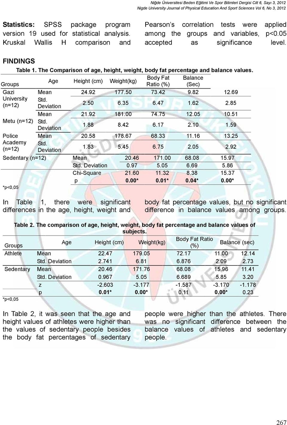 The Comparison of age, height, weight, body fat percentage and balance values. Body Fat Balance Ratio (%) (Sec) Gazi Mean 24.92 77.50 73.42 9.82 2.69 University Std. (n=2) Deviation 2.50 6.35 6.47.