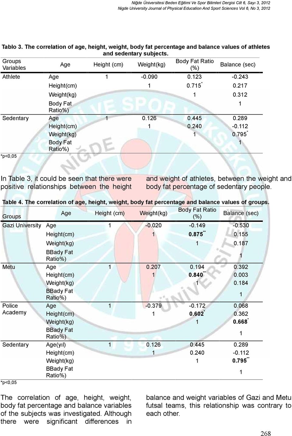 243 Height(cm) 0.75 * 0.27 Weight(kg) 0.32 Body Fat Sedentary Age 0.26 0.445 0.289 Height(cm) 0.240-0.2 Weight(kg) 0.