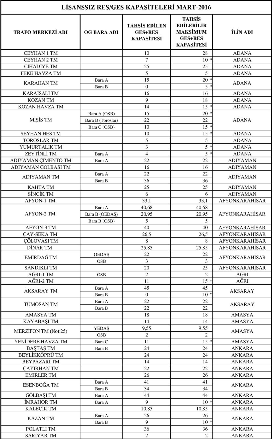 Bara C (OSB) * SEYHAN HES TM * ADANA TOROSLAR TM 5 5 ADANA YUMURTALIK TM 3 5 * ADANA ZEYTĠNLĠ TM 4 5 * ADANA ADIYAMAN ÇĠMENTO TM 22 22 ADIYAMAN ADIYAMAN GOLBASI TM 16 16 ADIYAMAN ADIYAMAN TM 22 22 36