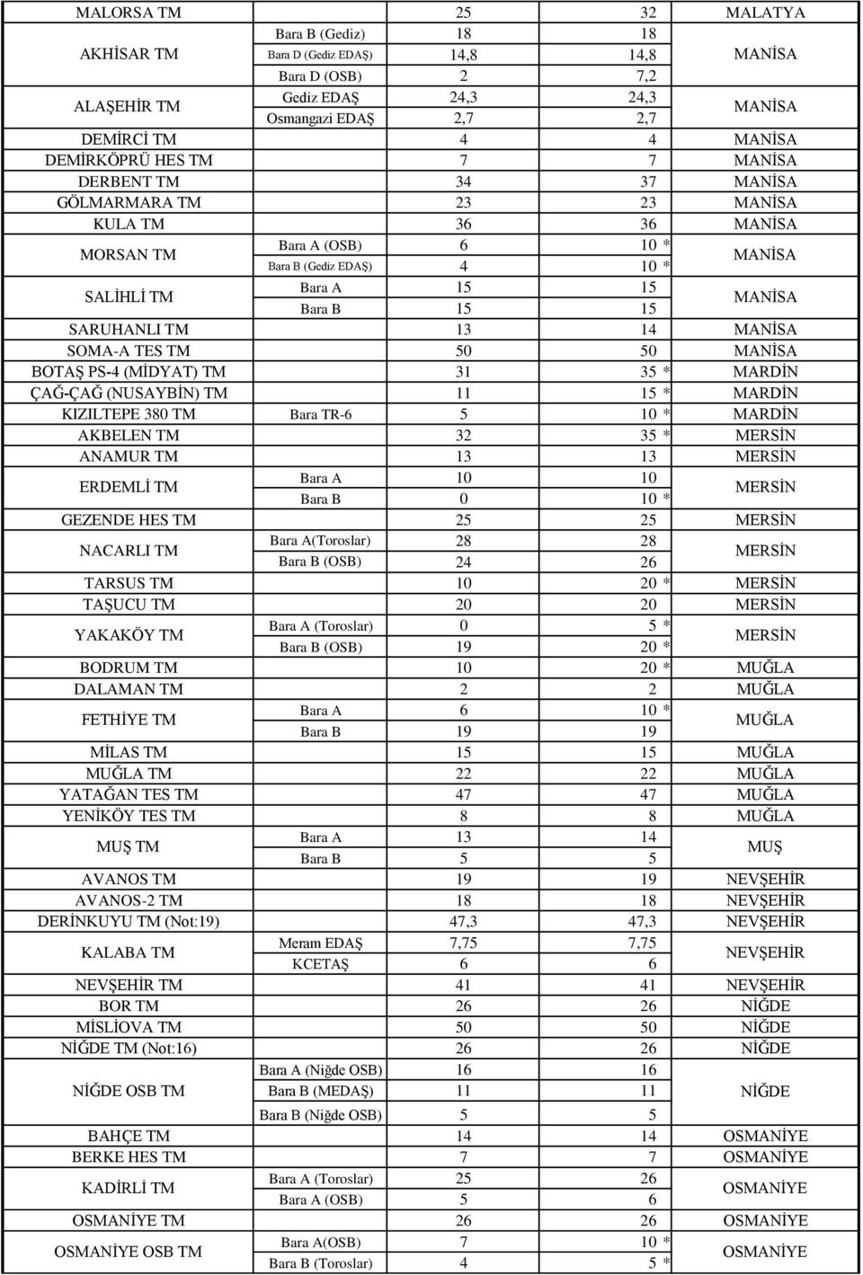 TM 50 50 MANĠSA BOTAġ PS-4 (MĠDYAT) TM 31 35 * MARDĠN ÇAĞ-ÇAĞ (NUSAYBĠN) TM 11 * MARDĠN KIZILTEPE 380 TM Bara TR-6 5 * MARDĠN AKBELEN TM 32 35 * MERSĠN ANAMUR TM 13 13 MERSĠN ERDEMLĠ TM 0 * MERSĠN