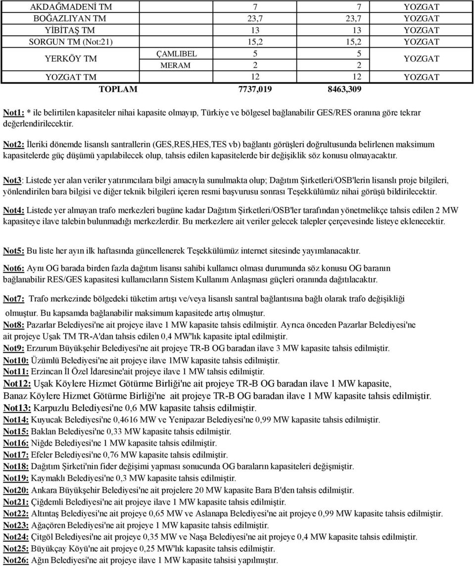 Not2: Ġleriki dönemde lisanslı santrallerin (GES,RES,HES,TES vb) bağlantı görüģleri doğrultusunda belirlenen maksimum kapasitelerde güç düģümü yapılabilecek olup, tahsis edilen kapasitelerde bir