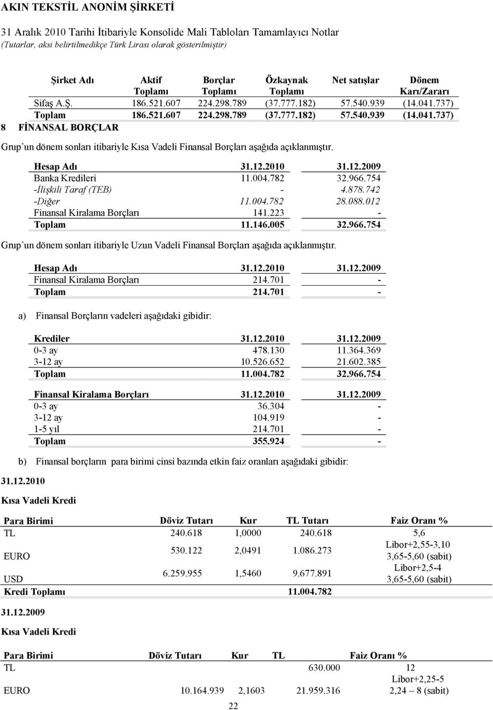 2010 31.12.2009 Banka Kredileri 11.004.782 32.966.754 -İlişkili Taraf (TEB) - 4.878.742 -Diğer 11.004.782 28.088.012 Finansal Kiralama Borçları 141.223 - Toplam 11.146.005 32.966.754 Grup un dönem sonları itibariyle Uzun Vadeli Finansal Borçları aşağıda açıklanmıştır.