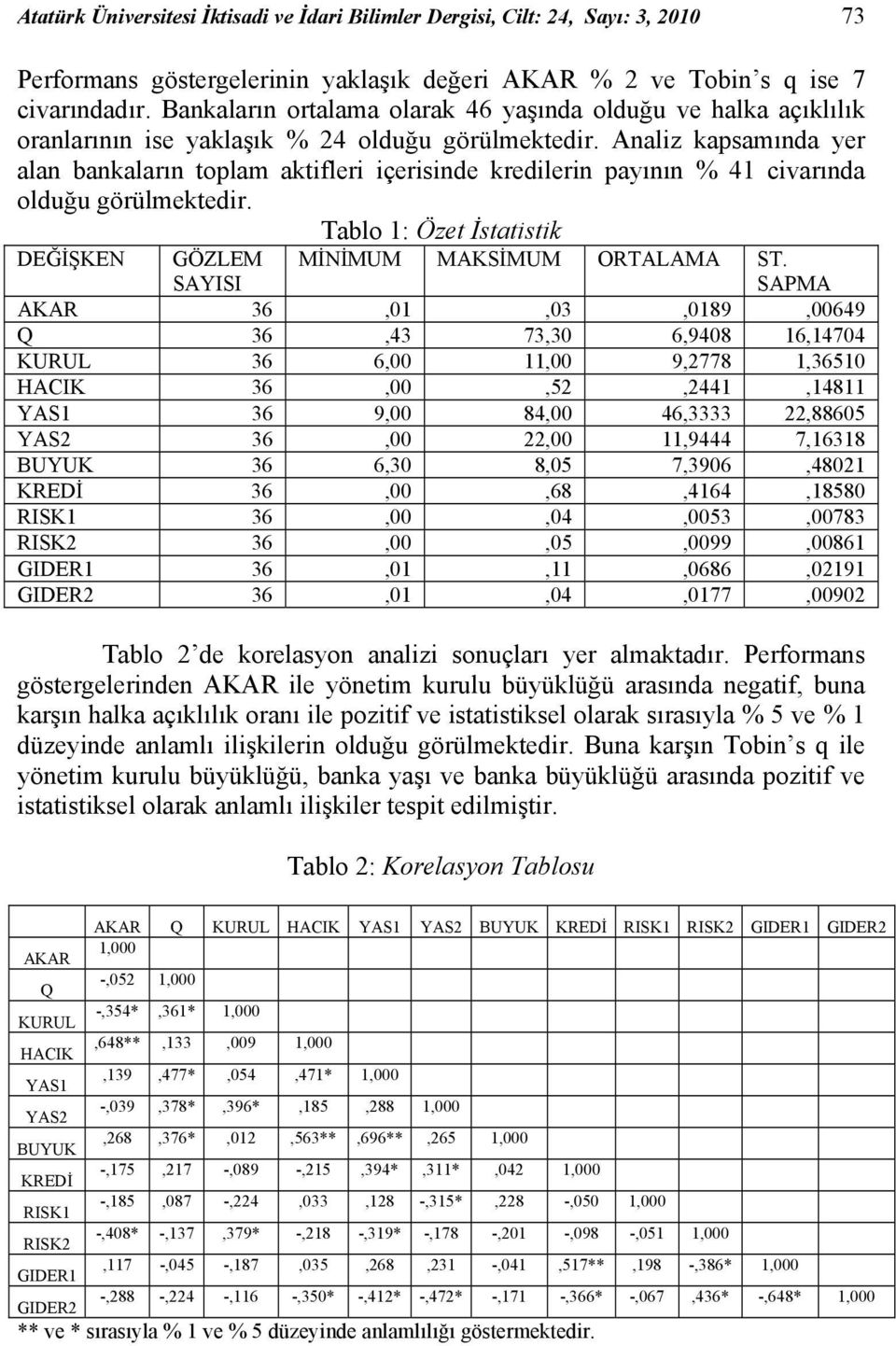 Analiz kapsamında yer alan bankaların toplam aktifleri içerisinde kredilerin payının % 41 civarında olduğu görülmektedir. Tablo 1: Özet İstatistik DEĞİŞKEN GÖZLEM SAYISI MİNİMUM MAKSİMUM ORTALAMA ST.