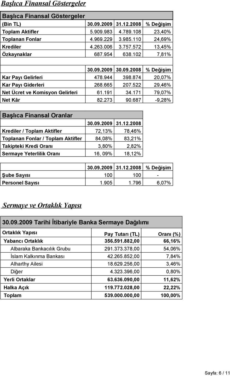 522 29,46% Net Ücret ve Komisyon Gelirleri 61.191 34.171 79,07% Net Kâr 82.273 90.687-9,28% Başlıca Finansal Oranlar 30.09.2009 31.12.