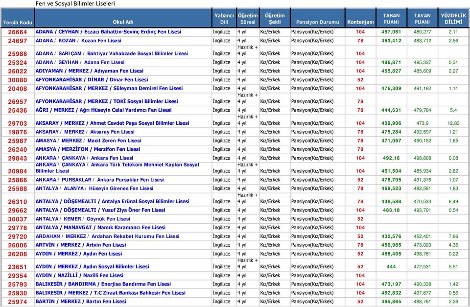 104 467,061 480,277 2,11 ADANA / KOZAN / Kozan Fen Lisesi İngilizce 4 yıl Kız/Erkek Pansiyon(Kız/Erkek) 78 463,412 483,712 2,56 ADANA / SARIÇAM / Bahtiyar Vahabzade Sosyal Bilimler Lisesi İngilizce 4