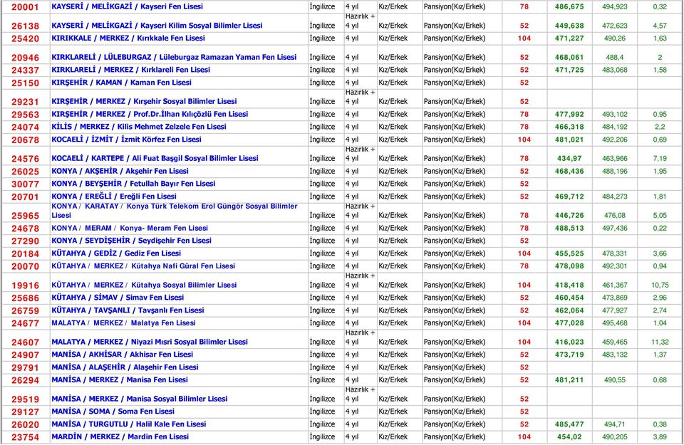 Pansiyon(Kız/Erkek) 52 449,638 472,623 4,57 KIRIKKALE / MERKEZ / Kırıkkale Fen Lisesi İngilizce 4 yıl Kız/Erkek Pansiyon(Kız/Erkek) 104 471,227 490,26 1,63 KIRKLARELİ / LÜLEBURGAZ / Lüleburgaz