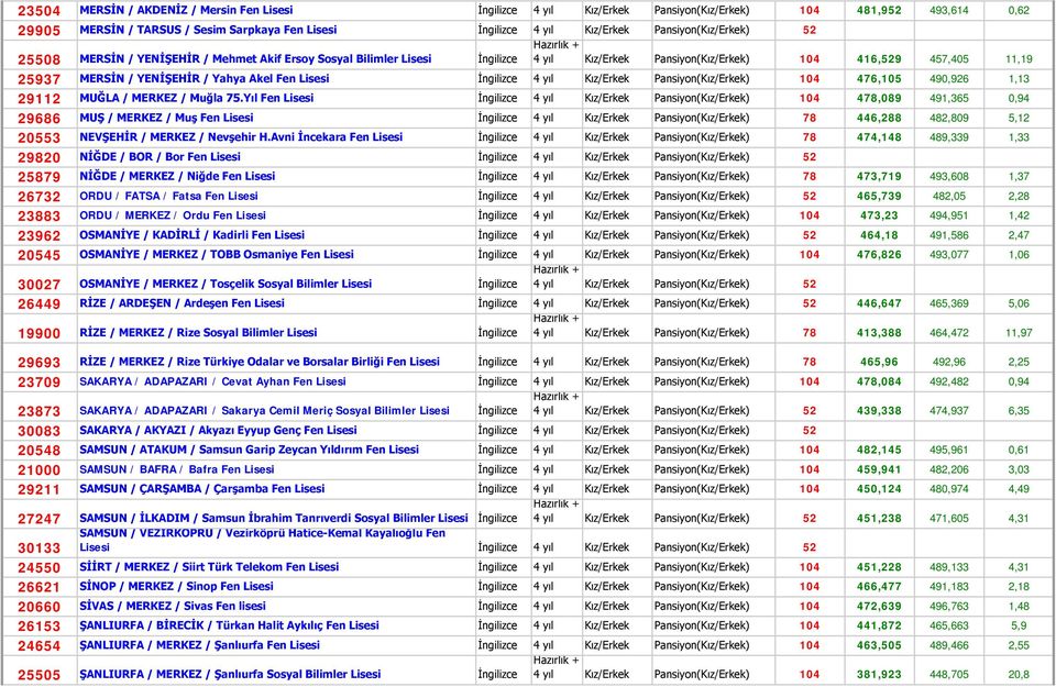 / YENİŞEHİR / Mehmet Akif Ersoy Sosyal Bilimler Lisesi İngilizce 4 yıl Kız/Erkek Pansiyon(Kız/Erkek) 104 416,529 457,405 11,19 MERSİN / YENİŞEHİR / Yahya Akel Fen Lisesi İngilizce 4 yıl Kız/Erkek