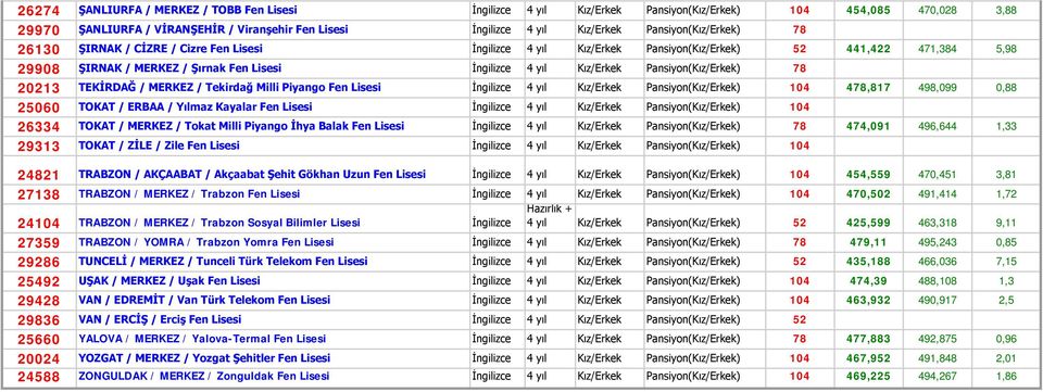 Pansiyon(Kız/Erkek) 52 441,422 471,384 5,98 ŞIRNAK / MERKEZ / Şırnak Fen Lisesi İngilizce 4 yıl Kız/Erkek Pansiyon(Kız/Erkek) 78 TEKİRDAĞ / MERKEZ / Tekirdağ Milli Piyango Fen Lisesi İngilizce 4 yıl
