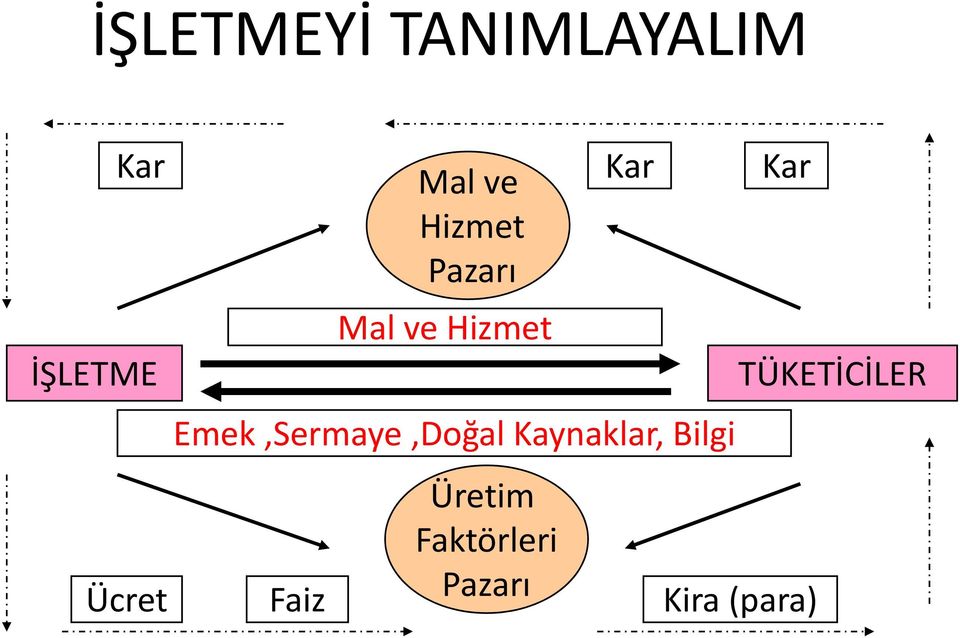 Emek,Sermaye,Doğal ğ Kaynaklar, Bilgi