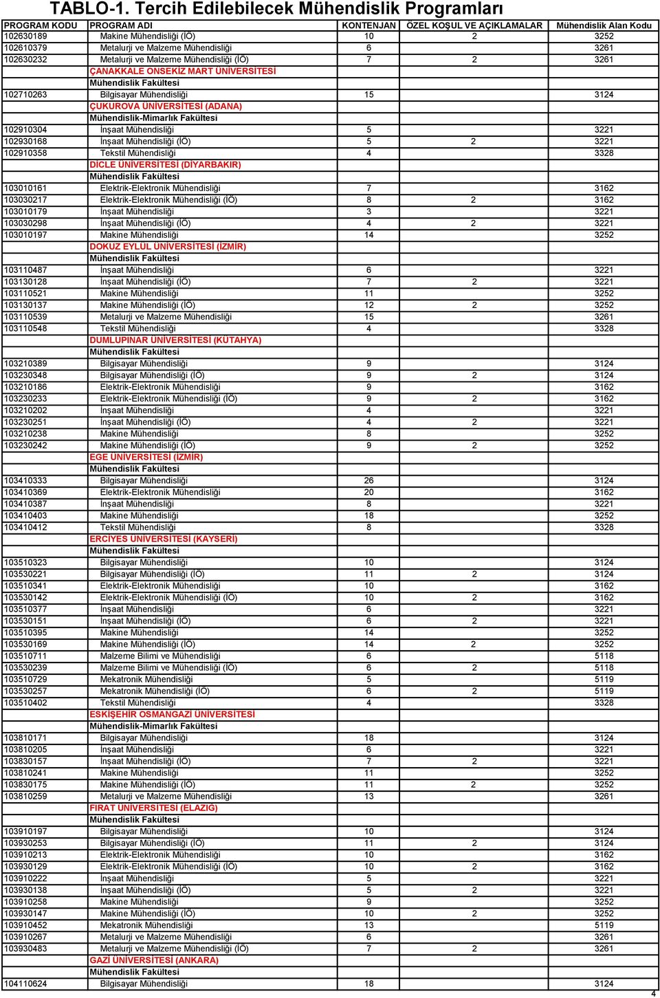 Malzeme Mühendisliği 6 3261 102630232 Metalurji ve Malzeme Mühendisliği (İÖ) 7 2 3261 ÇANAKKALE ONSEKİZ MART ÜNİVERSİTESİ 102710263 Bilgisayar Mühendisliği 15 3124 ÇUKUROVA ÜNİVERSİTESİ (ADANA)