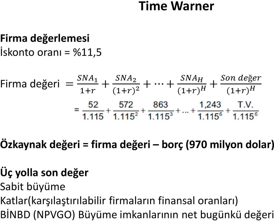 borç (970 milyon dolar) Üç yolla son değer Sabit büyüme