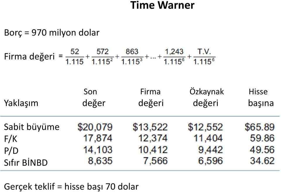 değer değeri değeri başına Sabit büyüme F/K