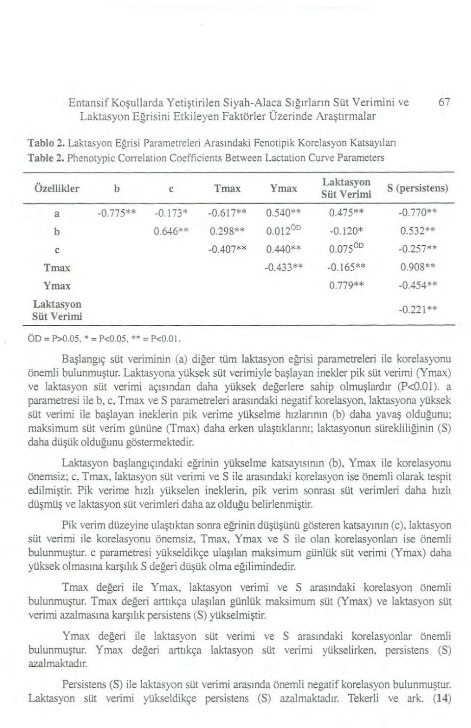 Phenotypic Correlation Coefficients Between Lactation Curve Parameters Özellikler b c Tmax Ymax Laktasyon Süt Verimi S (persistens) a -0.775** -0.173* -0.617** 0.540** 0.475** -0.770** b 0.646** 0.