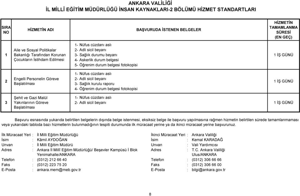 Öğrenim durum belgesi fotokopisi İŞ GÜNÜ 3 Şehit ve Gazi Malül Yakınlarının Göreve Başlatılması Nüfus cüzdanı aslı Adli sicil beyanı İŞ GÜNÜ İsim : Kâmil AYDOĞAN İsim : Kemal KARADAĞ Unvan : Vali