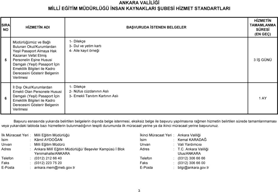 Personele Hususi 1- Dilekçe 2- Nüfus cüzdanının Aslı 6 Damgalı (Yeşil) Pasaport İçin 3- Emekli Tanıtım Kartının Aslı Emeklilik Bilgileri ile Kadro 1 AY Derecesini Gösterir Belgenin Verilmesi İlk