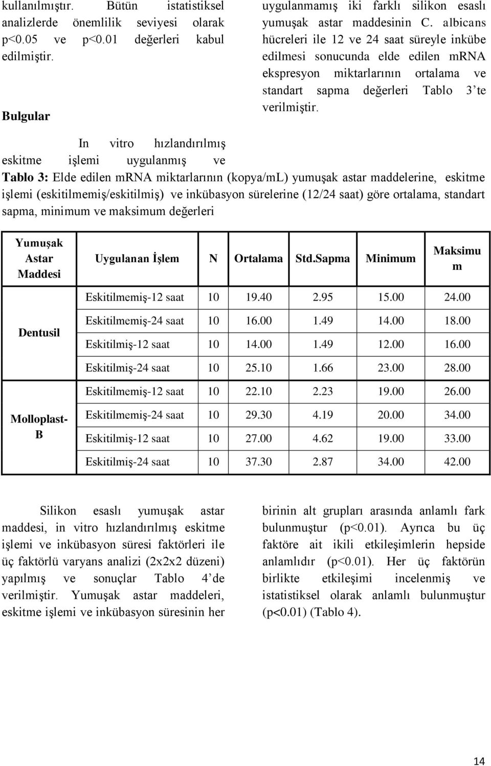 In vitro hızlandırılmış eskitme işlemi uygulanmış ve Tablo 3: Elde edilen mrna miktarlarının (kopya/ml) yumuşak astar maddelerine, eskitme işlemi (eskitilmemiş/eskitilmiş) ve inkübasyon sürelerine