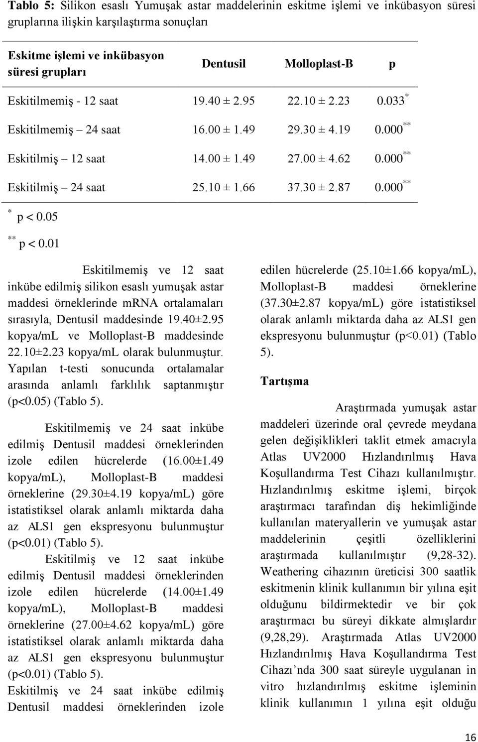 66 37.30 ± 2.87 0.000 ** * p < 0.05 p < 0.01 Eskitilmemiş ve 12 saat inkübe edilmiş silikon esaslı yumuşak astar maddesi örneklerinde mrna ortalamaları sırasıyla, Dentusil maddesinde 19.40±2.