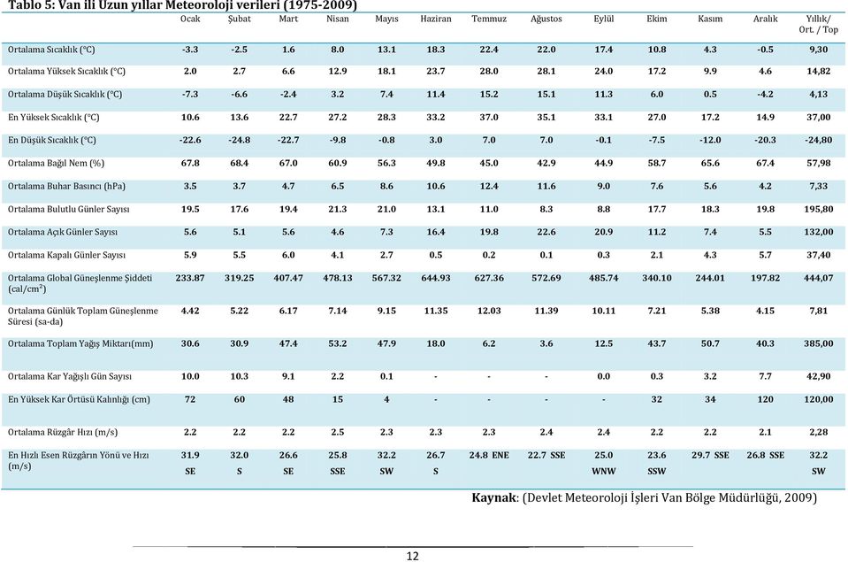 3 6.0 0.5-4.2 4,13 En Yüksek Sıcaklık ( C) 10.6 13.6 22.7 27.2 28.3 33.2 37.0 35.1 33.1 27.0 17.2 14.9 37,00 En Düşük Sıcaklık ( C) -22.6-24.8-22.7-9.8-0.8 3.0 7.0 7.0-0.1-7.5-12.0-20.
